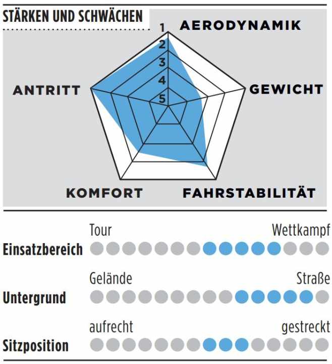 Points forts, points faibles et autres détails du Canyon Aeroad CF SLX 7 Di2 | Note : TOUR