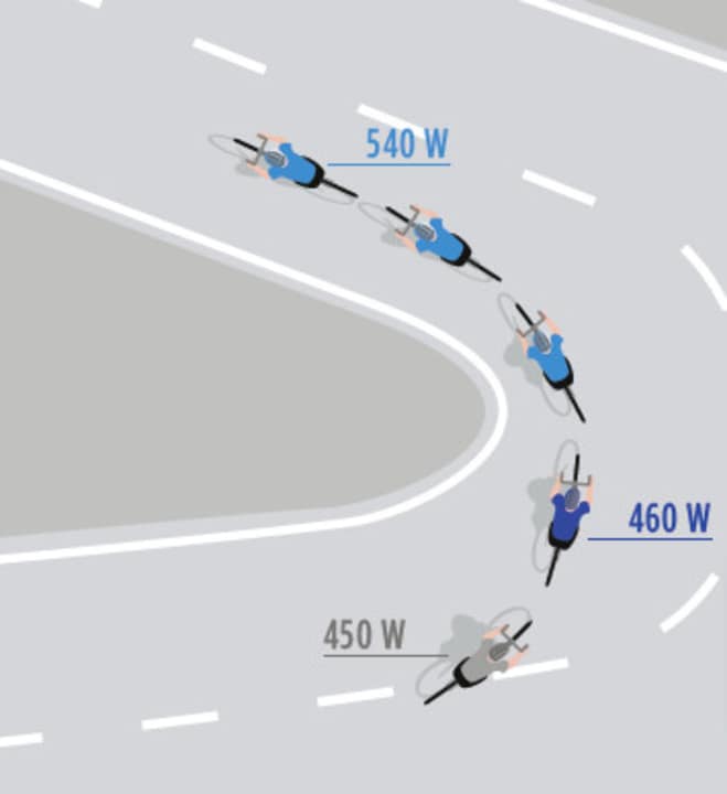 Watt-Werte beim Anfahren im Schlussanstieg