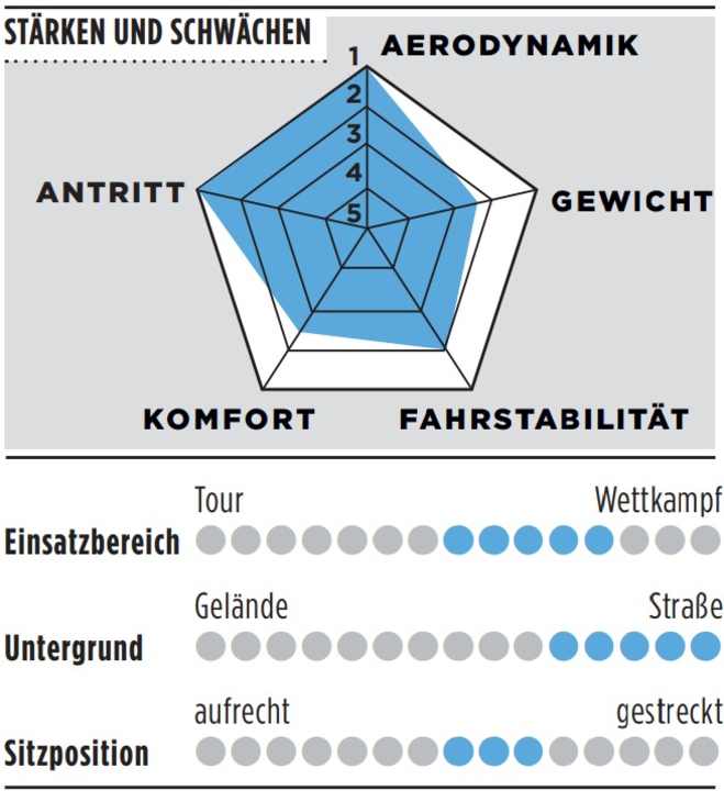 Bewertung des Canyon Aeroad CF SLX 8 Di2