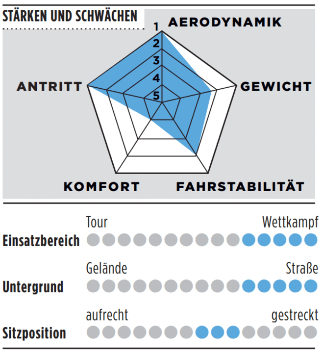 Strengths, weaknesses and other details of the Storck Aerfast.5 Pro