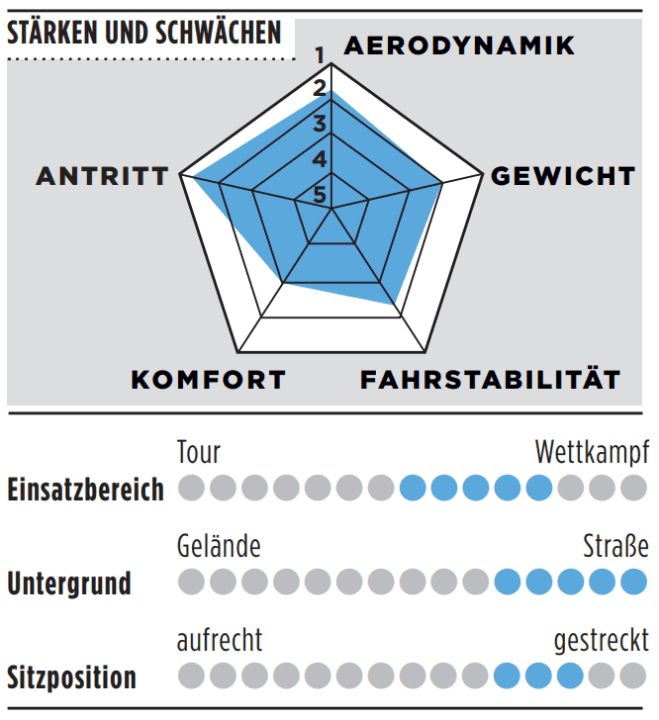 Stärken, Schwächen und weitere Details des Pinarello Dogma F