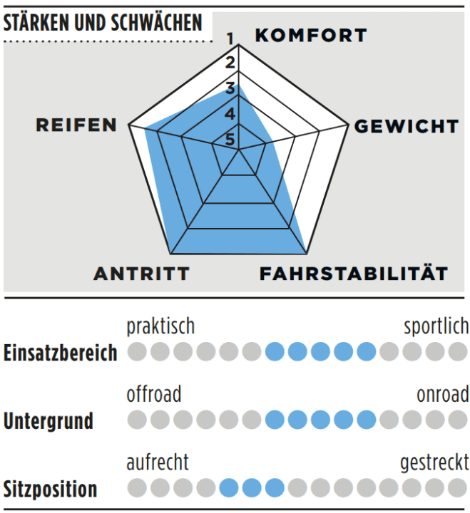 Strengths, weaknesses and other details of the Corratec Allroad C2