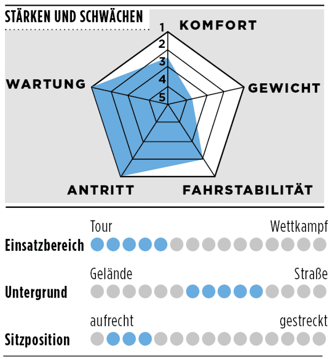 Strengths, weaknesses and further details of the Cube Attain C:62 SLX