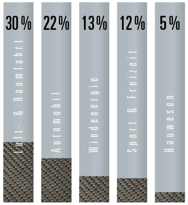   Momentan verbrauchen Flugzeugbauer am meisten Carbon. Aber auch die Sportindustrie bedient sich reichlich am knappen Rohstoff. Der weltweite Verbrauch nach Branchen (weitere 18 % entfallen auf sonstige Branchen).