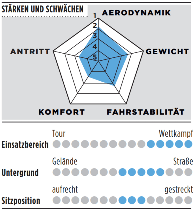 Stärken, Schwächen und weitere Details des 3T Strada Italia
