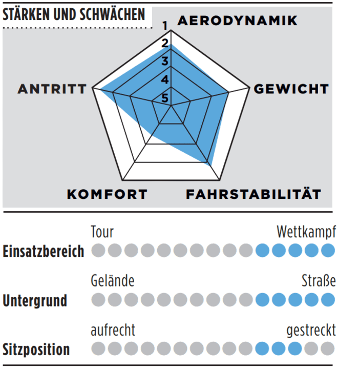 Stärken, Schwächen und weitere Details des Stevens Arcalis