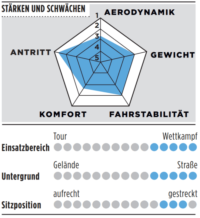 Stärken, Schwächen und weitere Details des Lapierre Xelius DRS 10.0