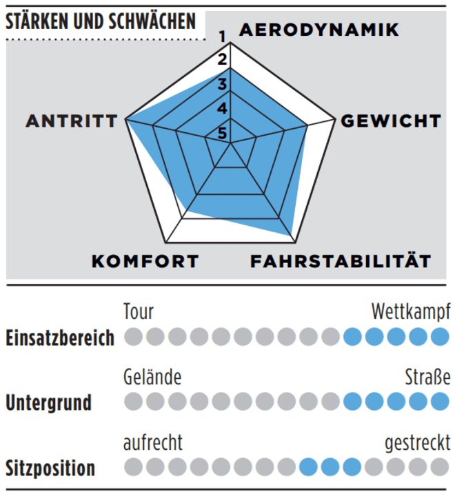Stärken, Schwächen und weitere Details des Rose Xlite UNLTD Dura-Ace DI2