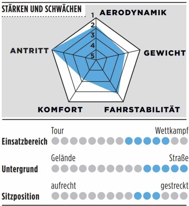 Bewertung des Benotti Fuoco Aero SL