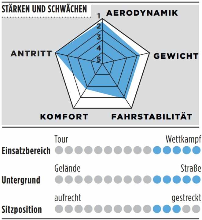 Stärken, Schwächen und weitere Details zum Rose Shave FFX