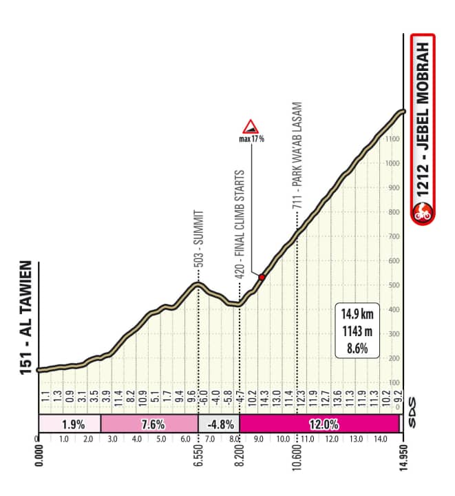 Die Schlusssteigung der 3. Etappe