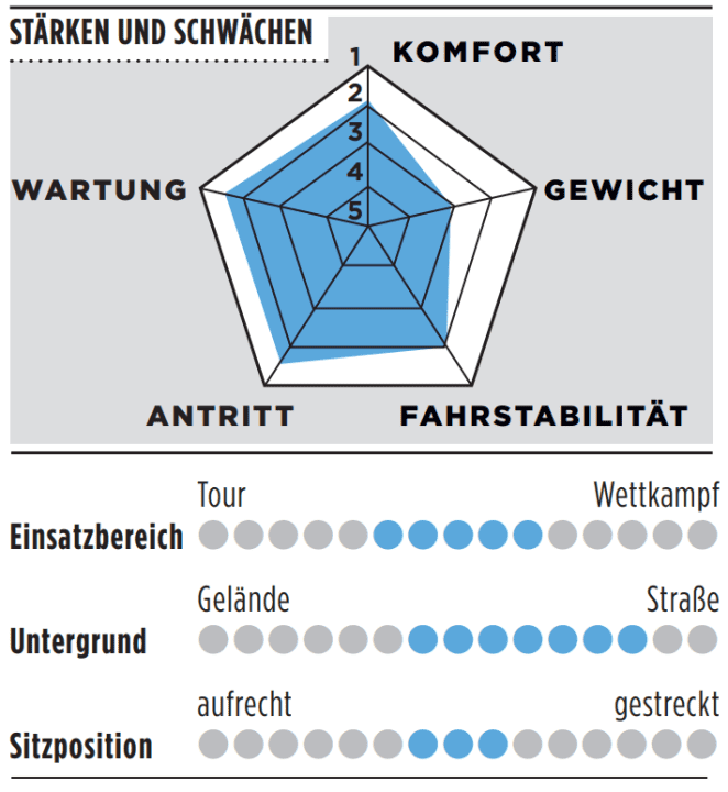 Stärken, Schwächen und weitere Details zum Fuji Kasane