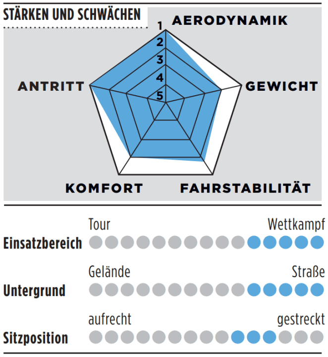 Stärken, Schwächen und weitere Details des Scott Foil RC
