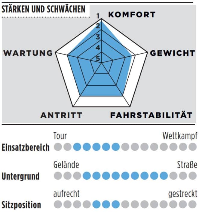 Evaluation graphics for the Specialised S-Works