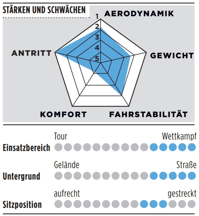 Graphic: Rating Stevens Arcalis