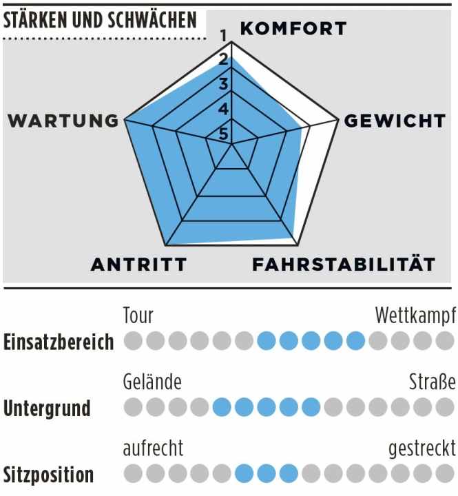 Stärken und Schwächen des Cervelo Aspero Rival XPLR AXS 1