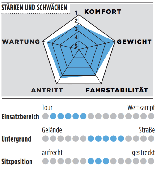 Stärken, Schwächen und weitere Details des Parlee Ouray