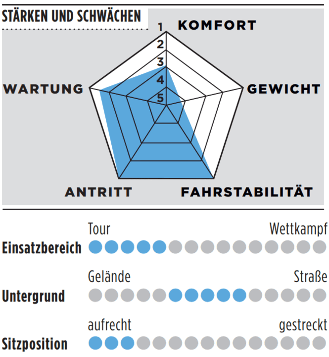Stärken, Schwächen und weitere Details des Basso Venta R