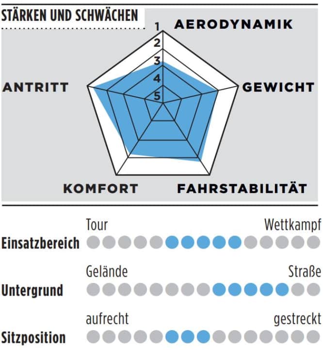 Stärken, Schwächen und weitere Details des Simplon Pavo IV