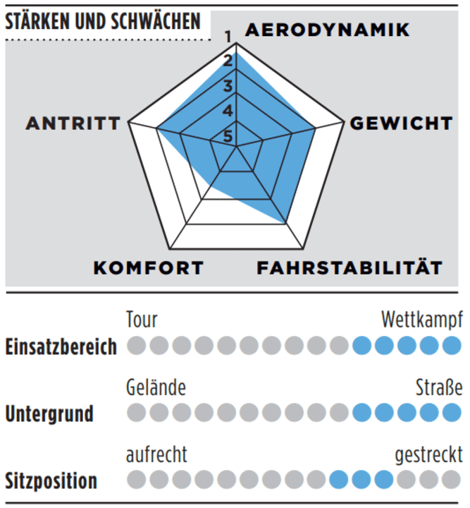 Stärken, Schwächen und weitere Details des Van Rysel RCR Pro