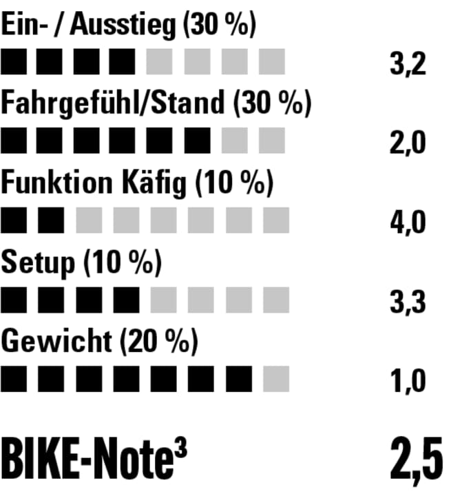 Käfig und Pins bringen hier kaum einen Mehrwert, das Fahrgefühl ist aber durchaus satt und angenehm.