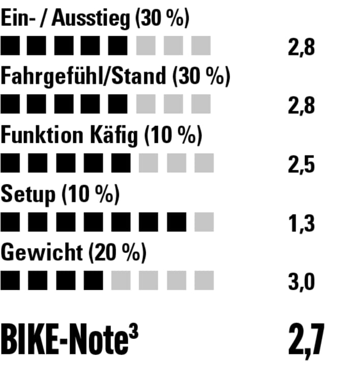 Exactly as heavy as the Shimano XTR PD-M9220, but not quite on a par in terms of function.