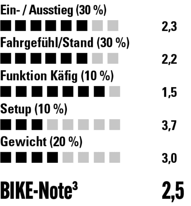 Solider Käfig und geschmeidiger, jedoch etwas wenig definierter Ein-/Ausstieg.