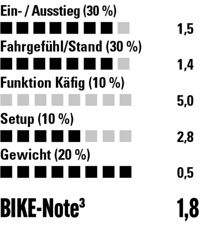 Solange man eingeklickt fährt, liefert des Wolf Tooth CTRL eine überragende Performance. Ihr legt viel Wert auf geringes Gewicht? Dann ist das Wolf Tooth eine sehr gute Kaufoption.
