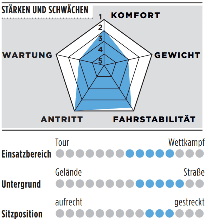 Strengths, weaknesses and further details of the Storck Fascenario.3 Comp