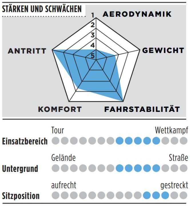 Stärken, Schwächen und weitere Details des Focus Izalco Max 8.9