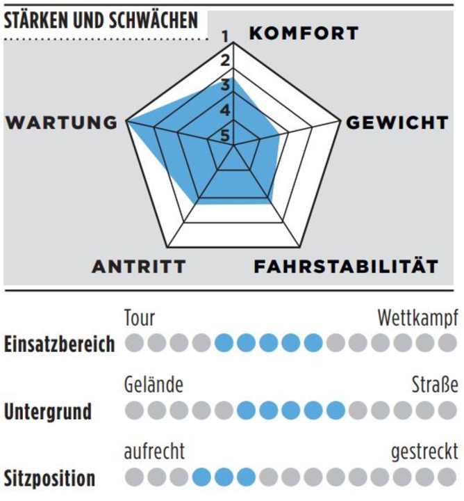 Stärken, Schwächen und weitere Details zum Moots Vamoots RCS