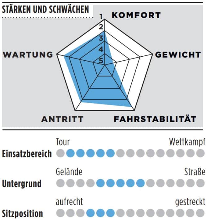 Graphic on the strengths and weaknesses, as well as the area of use, surface and riding position of the Giant Defy Advanced 2.