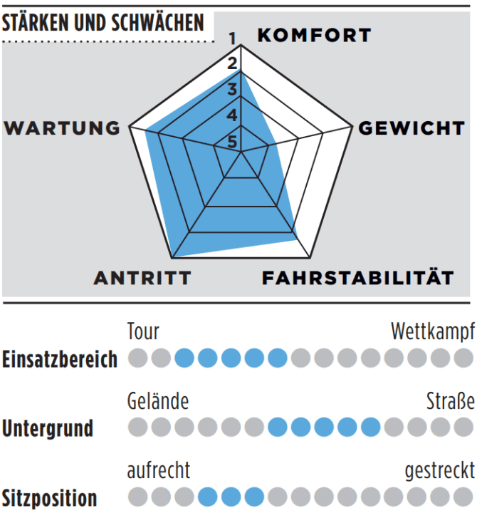 Stärken, Schwächen und weitere Details des Rose Reveal 04 105 Di2