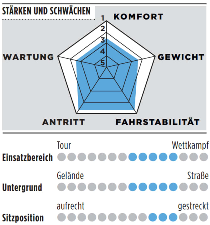 Strengths, weaknesses and further details of the Cube Agree C:62 SLX