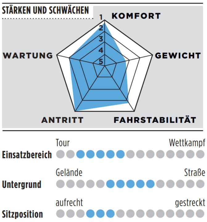 Strengths, weaknesses and further details of the Canyon Endurace CF SLX 7 Di2