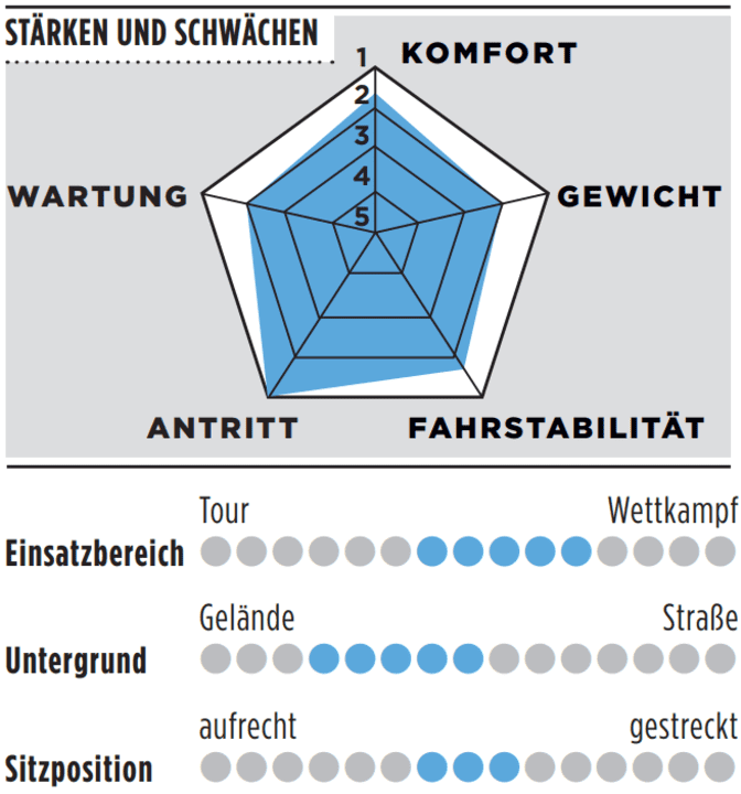 Stärken, Schwächen und weitere Details des Cannondale SuperX Carbon 2
