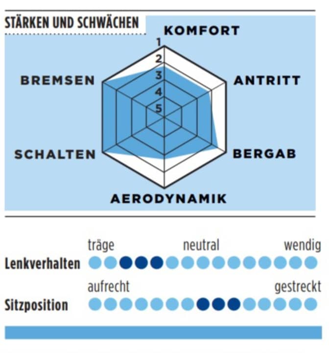 Stärken und Schwächen vom Look 795 Blade in der TOUR-Grafik