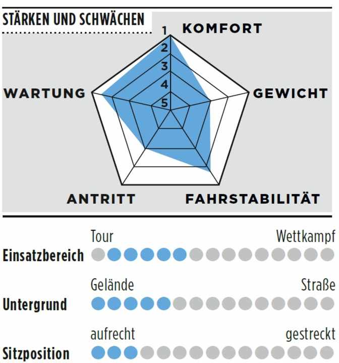 Strengths and weaknesses of the Specialised Diverge Expert AXS