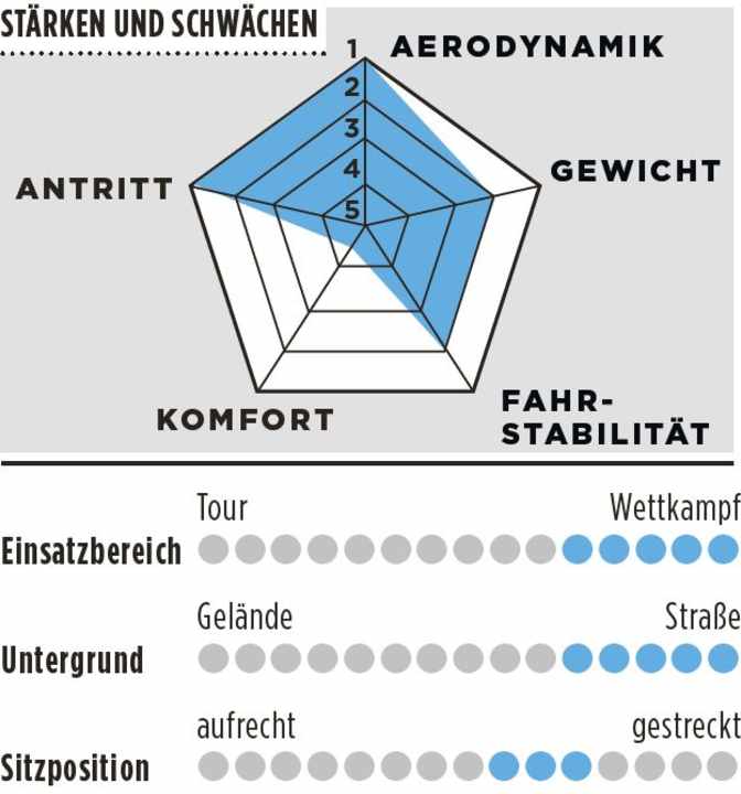 Évaluation du Storck-Aerfast.5-TOUR