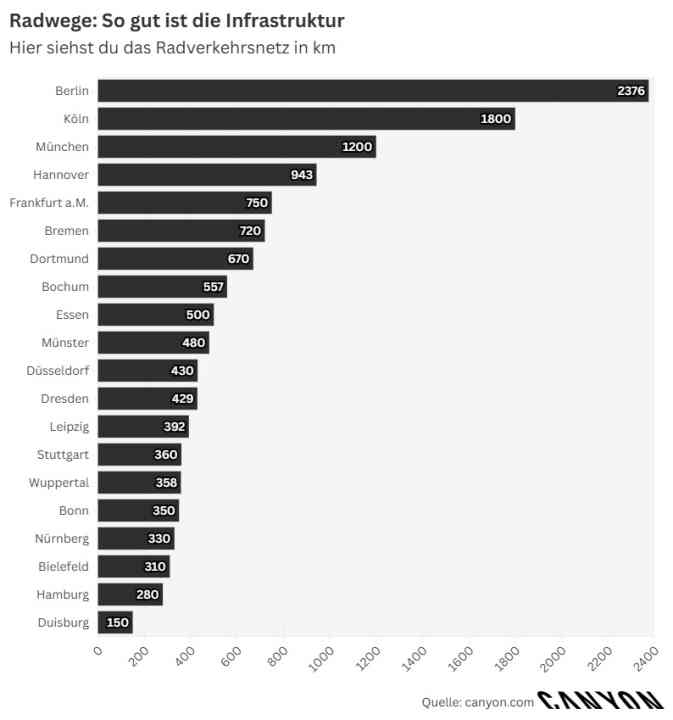 Le réseau de pistes cyclables en comparaison