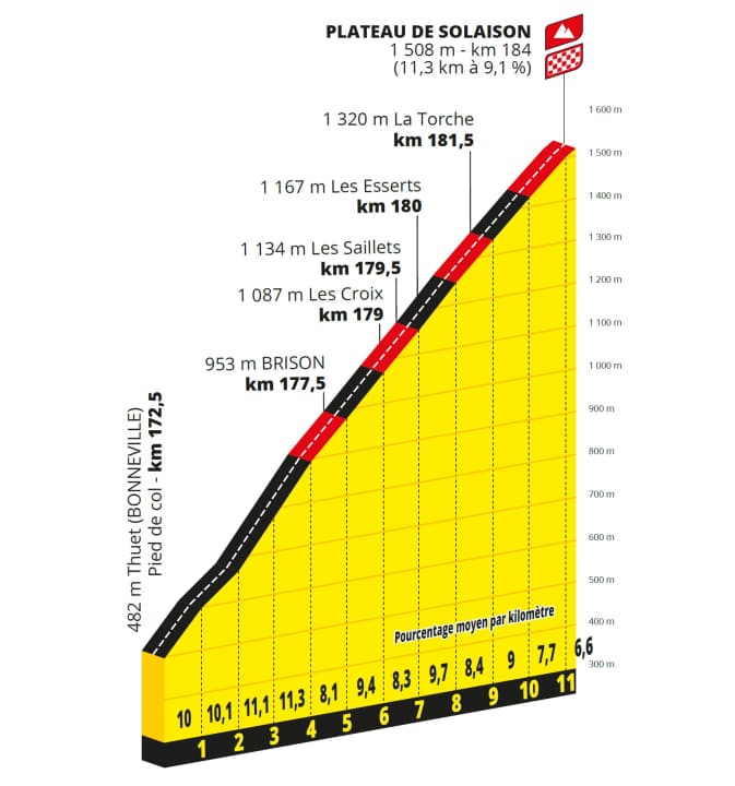 Das Profil des Schlussanstiegs Plateau de Solaison auf der 15. Etappe