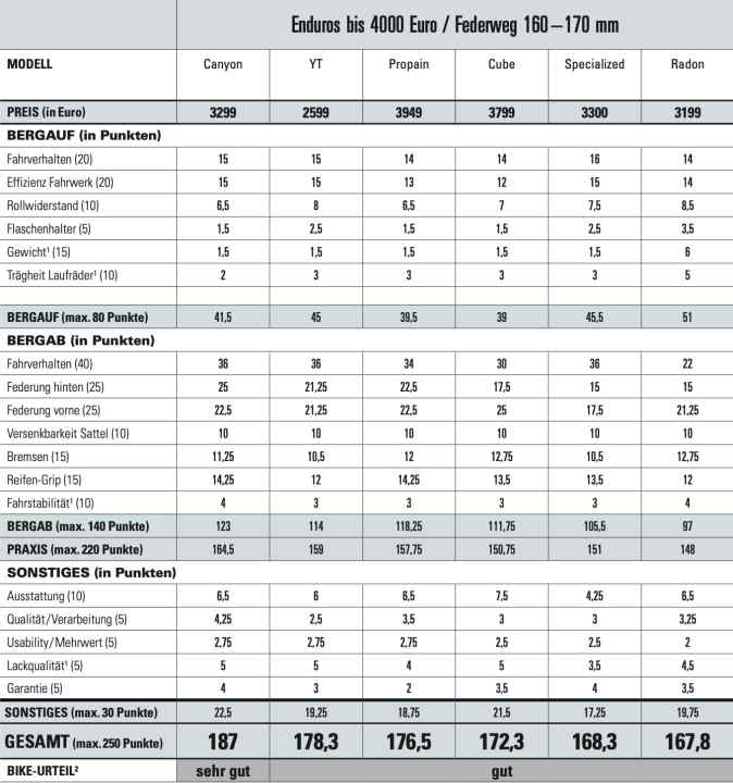 The points of the enduro bikes tested at a glance