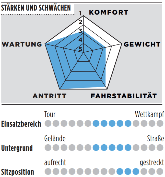 Stärken, Schwächen und weitere Details zum Veto B983