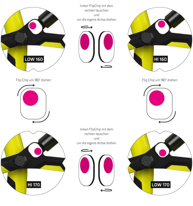   Hier die vier Möglichkeiten, wie man den Flip-Chip beim Votec VE einstellen kann.