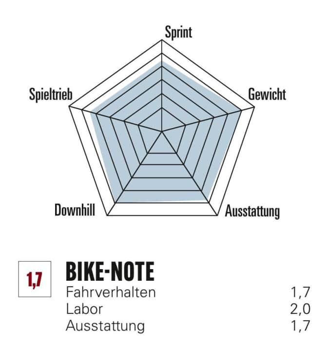BIKE-Note & Bewertung² Atherton A.200.1