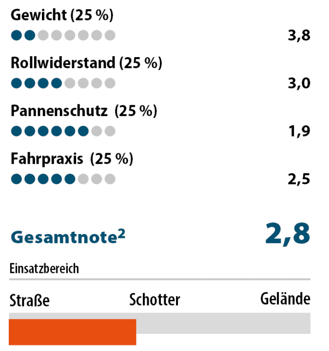 ² Die BIKE-Note ist preisunabhängig. Notenspektrum analog zum Schulnotensystem.