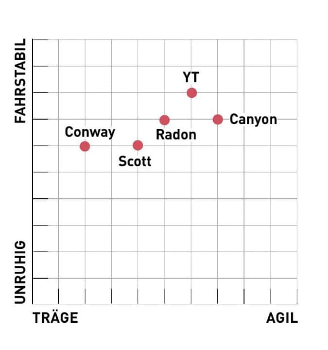 The character of an E-MTB determines whether the bike and rider are a good match. 