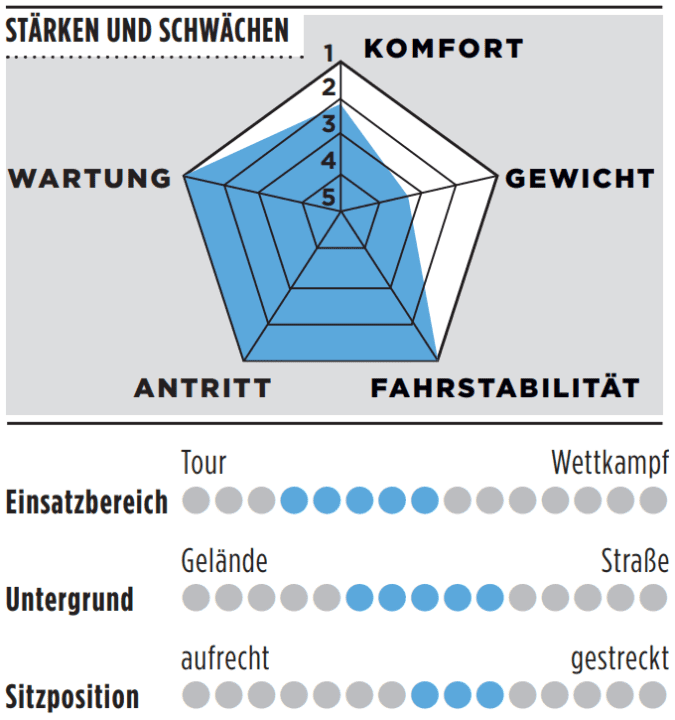 Stärken, Schwächen und weitere Details zum Scott Addict 30