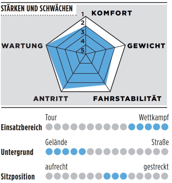 Stärken, Schwächen und weitere Details des Canyon Inflite CF SLX 7