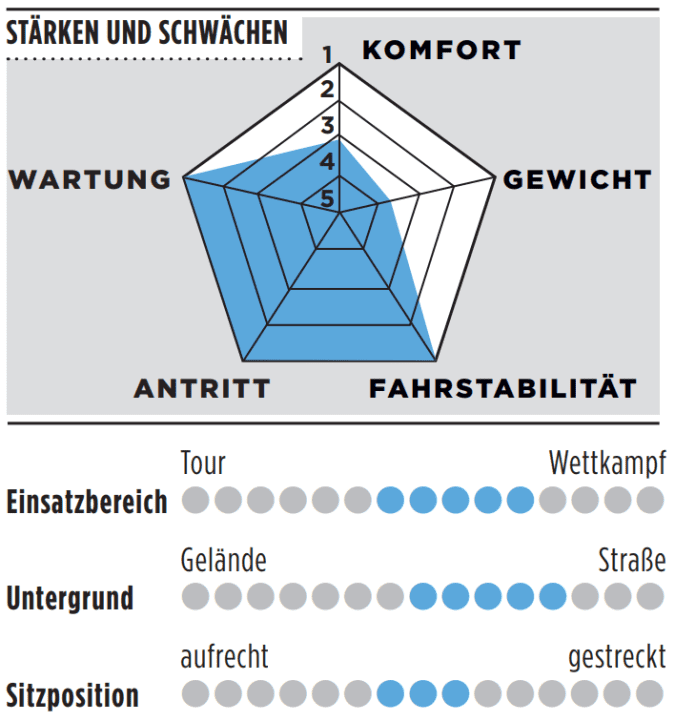 Stärken, Schwächen und weitere Details zum Stevens Izoard Pro
